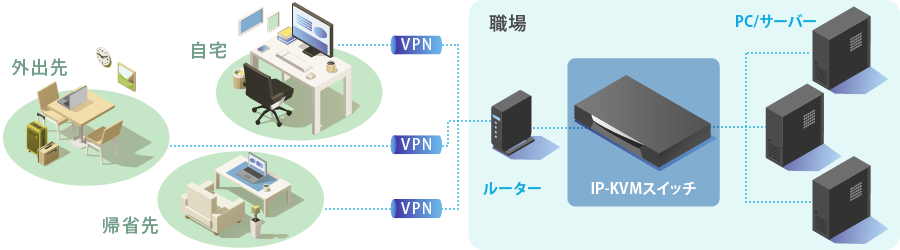 VPNで職場にアクセス:リモートワーク