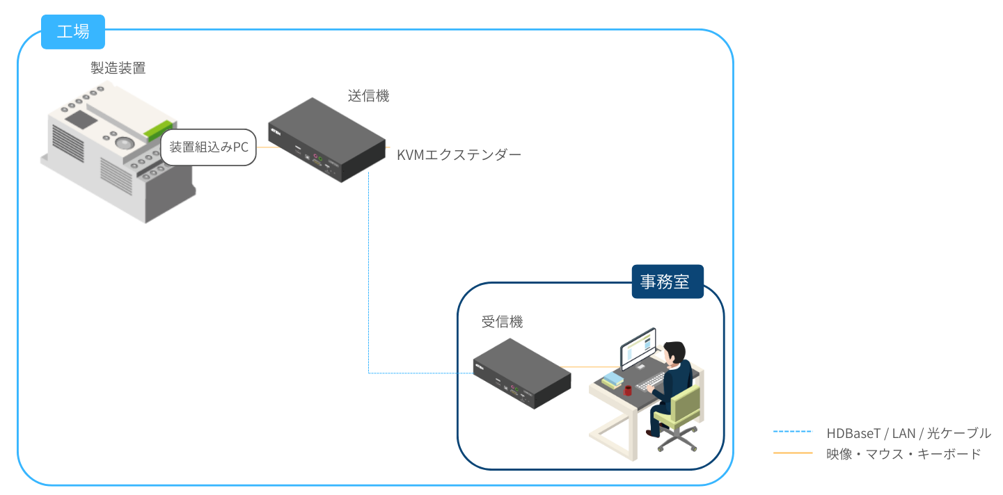 工場内事務室からIP-KVMで工場装置を遠隔操作する構成図